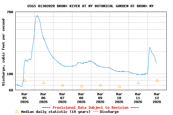 Graph of  Discharge, cubic feet per second