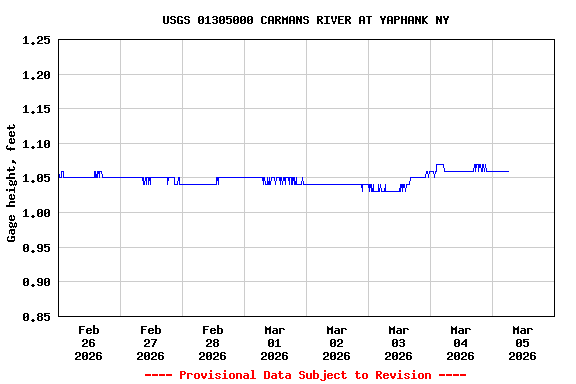 Graph of  Gage height, feet