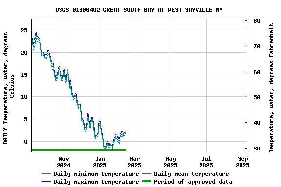Graph of 
