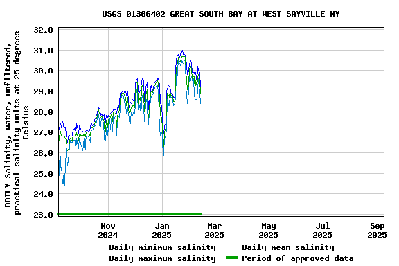 Graph of 