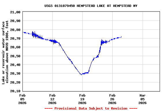 Graph of  Lake or reservoir water surface elevation above NAVD 1988, feet