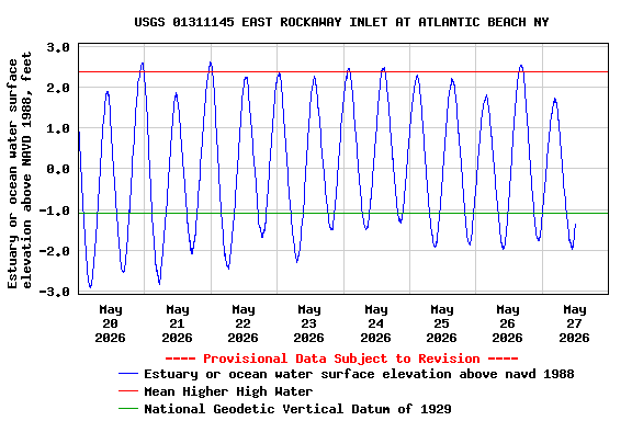 Graph of  Estuary or ocean water surface elevation above NAVD 1988, feet