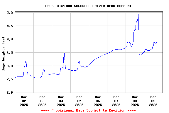 Graph of  Gage height, feet
