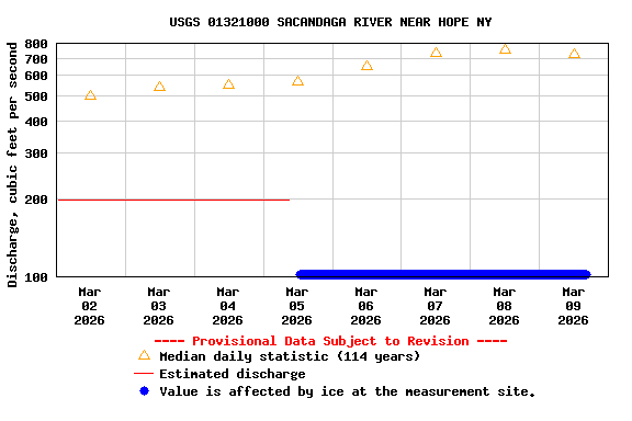 Graph of  Discharge, cubic feet per second