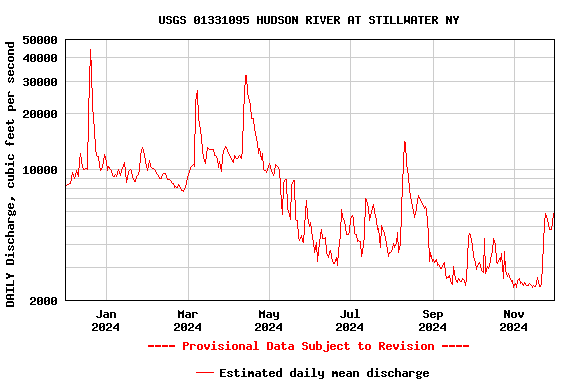 Graph of DAILY Discharge, cubic feet per second