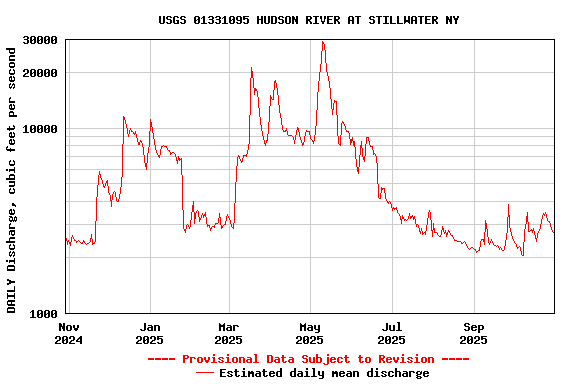 Graph of DAILY Discharge, cubic feet per second