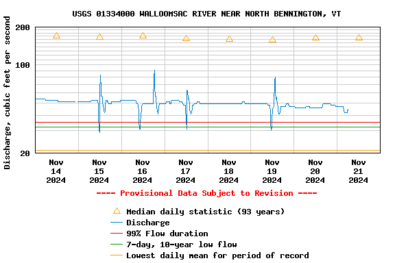 Graph of  Discharge, cubic feet per second