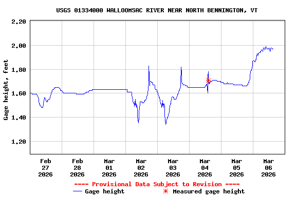 Graph of  Gage height, feet