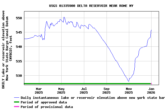 Graph of DAILY Lake or reservoir elevation above New York State Barge Canal Datum (NYBCD), feet