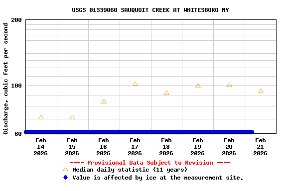 Graph of  Discharge, cubic feet per second