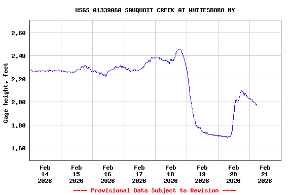 Graph of  Gage height, feet