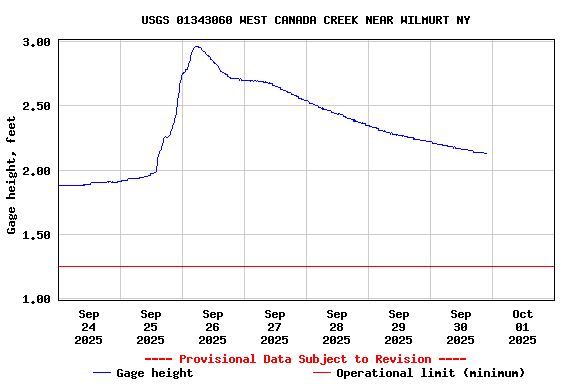 Graph of  Gage height, feet