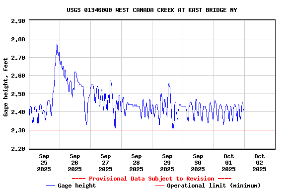 Graph of  Gage height, feet