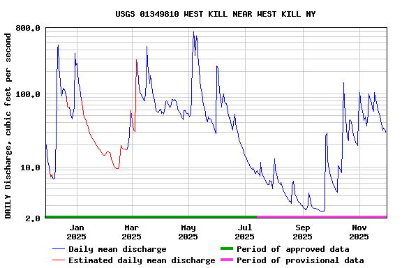 Graph of DAILY Discharge, cubic feet per second