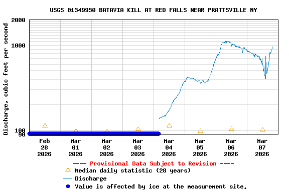 Graph of  Discharge, cubic feet per second