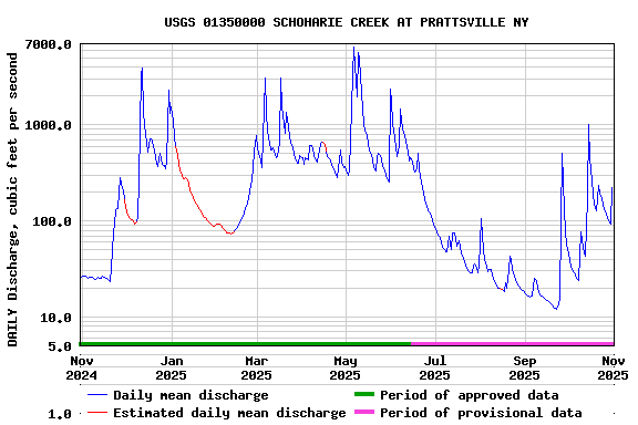 Graph of DAILY Discharge, cubic feet per second