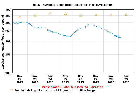 Graph of  Discharge, cubic feet per second