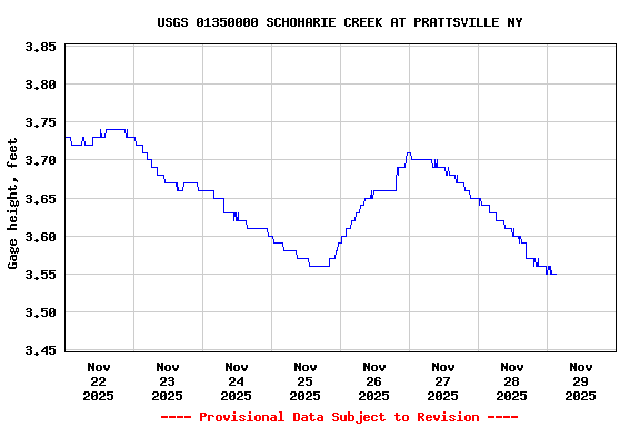 Graph of  Gage height, feet