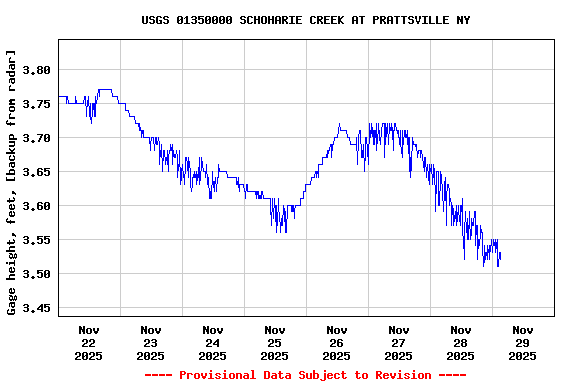 Graph of  Gage height, feet, [backup from radar]
