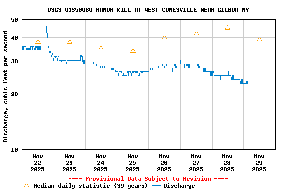 Graph of  Discharge, cubic feet per second