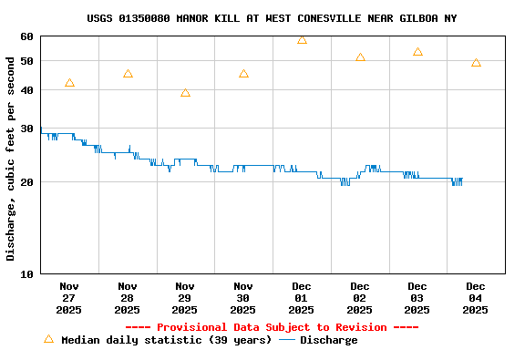 Graph of  Discharge, cubic feet per second