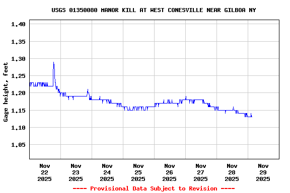 Graph of  Gage height, feet
