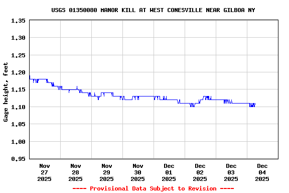 Graph of  Gage height, feet