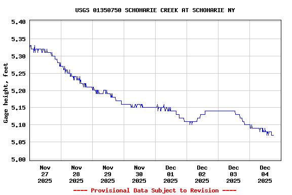 Graph of  Gage height, feet