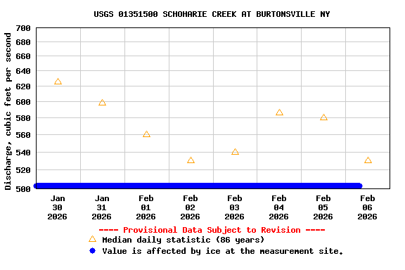 Graph of  Discharge, cubic feet per second