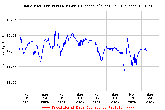 Graph of 