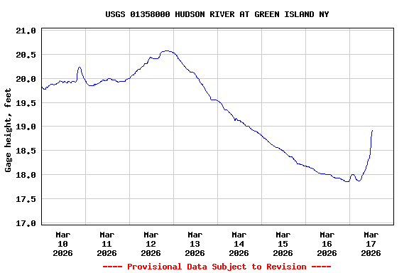 Graph of  Gage height, feet