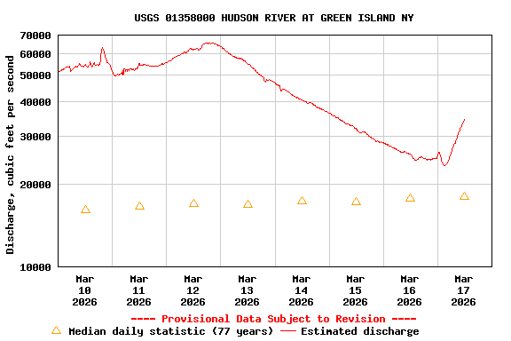 Graph of  Discharge, cubic feet per second