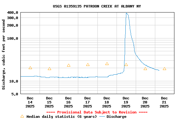 Graph of  Discharge, cubic feet per second