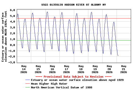 Graph of  Estuary or ocean water surface elevation above NGVD 1929, feet