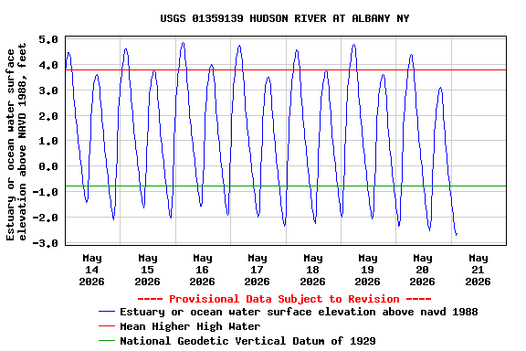 Graph of  Estuary or ocean water surface elevation above NAVD 1988, feet