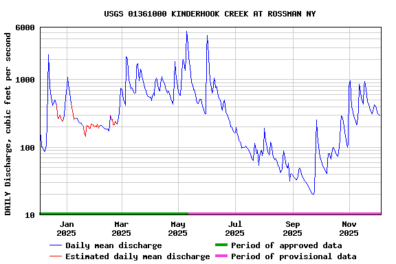 Graph of DAILY Discharge, cubic feet per second