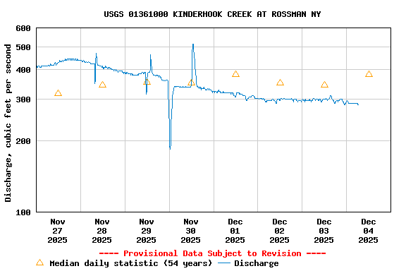 Graph of  Discharge, cubic feet per second