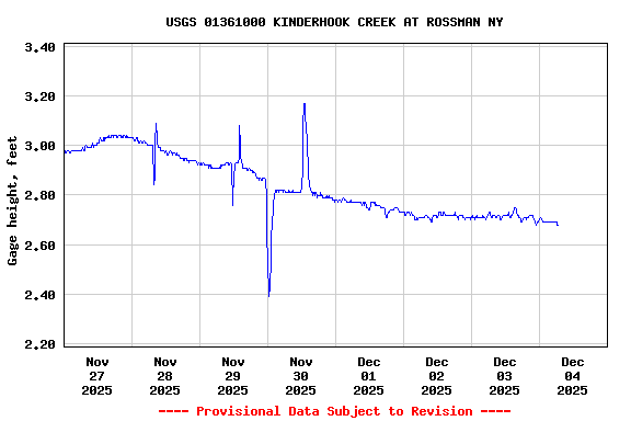 Graph of  Gage height, feet