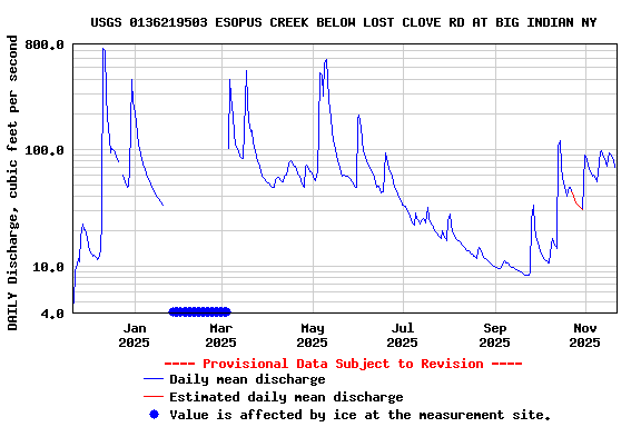 Graph of DAILY Discharge, cubic feet per second