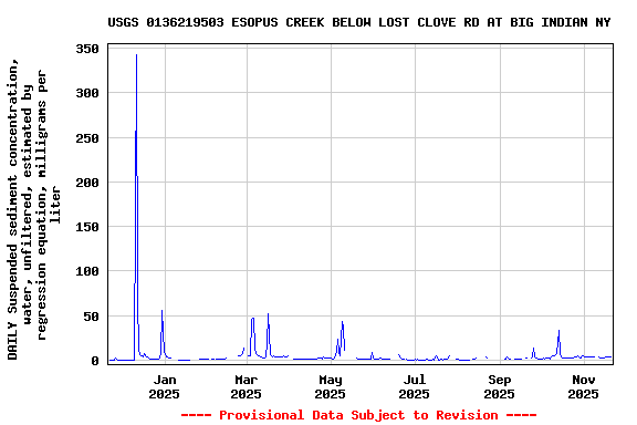 Graph of DAILY Suspended sediment concentration, water, unfiltered, estimated by regression equation, milligrams per liter