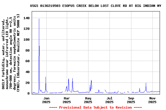Graph of DAILY Turbidity, water, unfiltered, monochrome near infra-red LED light, 780-900 nm, detection angle 90 +-2.5 degrees, formazin nephelometric units (FNU), [Observator, Analite NEP 5000 S]
