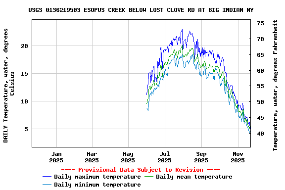 Graph of DAILY Temperature, water, degrees Celsius