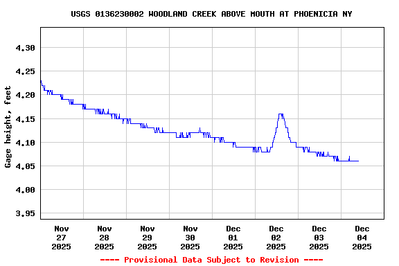 Graph of  Gage height, feet