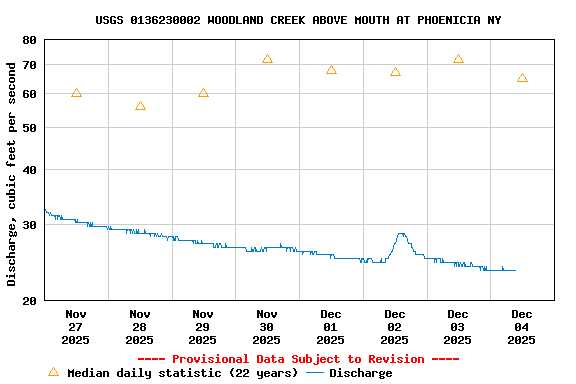 Graph of  Discharge, cubic feet per second