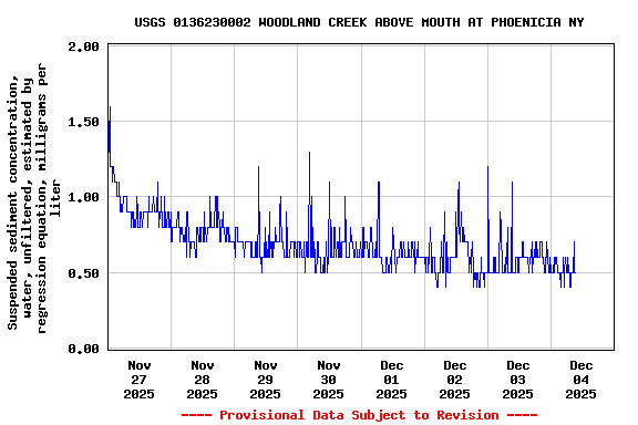 Graph of  Suspended sediment concentration, water, unfiltered, estimated by regression equation, milligrams per liter