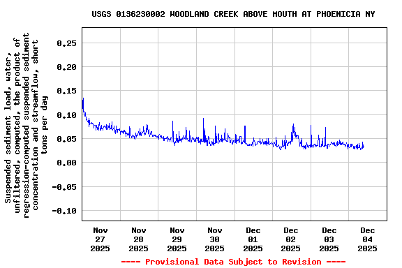 Graph of  Suspended sediment load, water, unfiltered, computed, the product of regression-computed suspended sediment concentration and streamflow, short tons per day