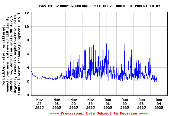 Graph of  Turbidity, water, unfiltered, monochrome near infra-red LED light, 780-900 nm, detection angle 90 +-2.5 degrees, formazin nephelometric units (FNU), [Forest Technology Systems DTS-]