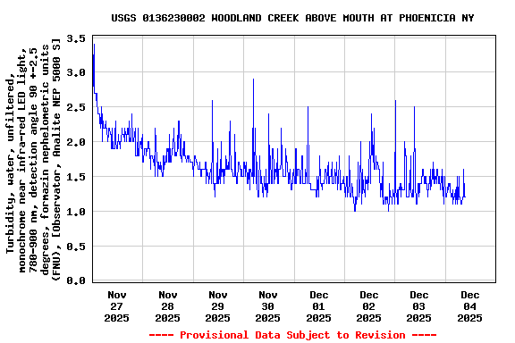 Graph of  Turbidity, water, unfiltered, monochrome near infra-red LED light, 780-900 nm, detection angle 90 +-2.5 degrees, formazin nephelometric units (FNU), [Observator, Analite NEP 5000 S]