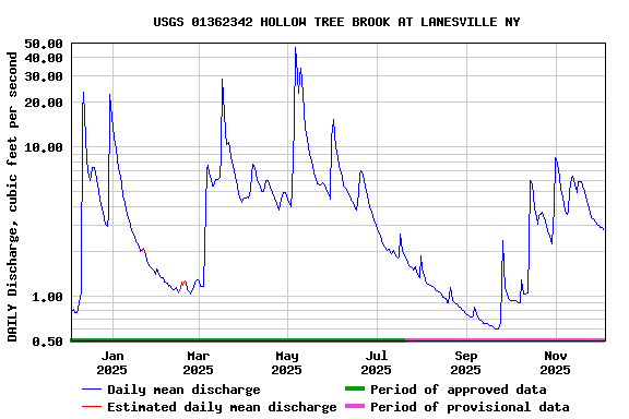Graph of DAILY Discharge, cubic feet per second