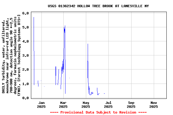 Graph of DAILY Turbidity, water, unfiltered, monochrome near infra-red LED light, 780-900 nm, detection angle 90 +-2.5 degrees, formazin nephelometric units (FNU), [Forest Technology Systems DTS-]